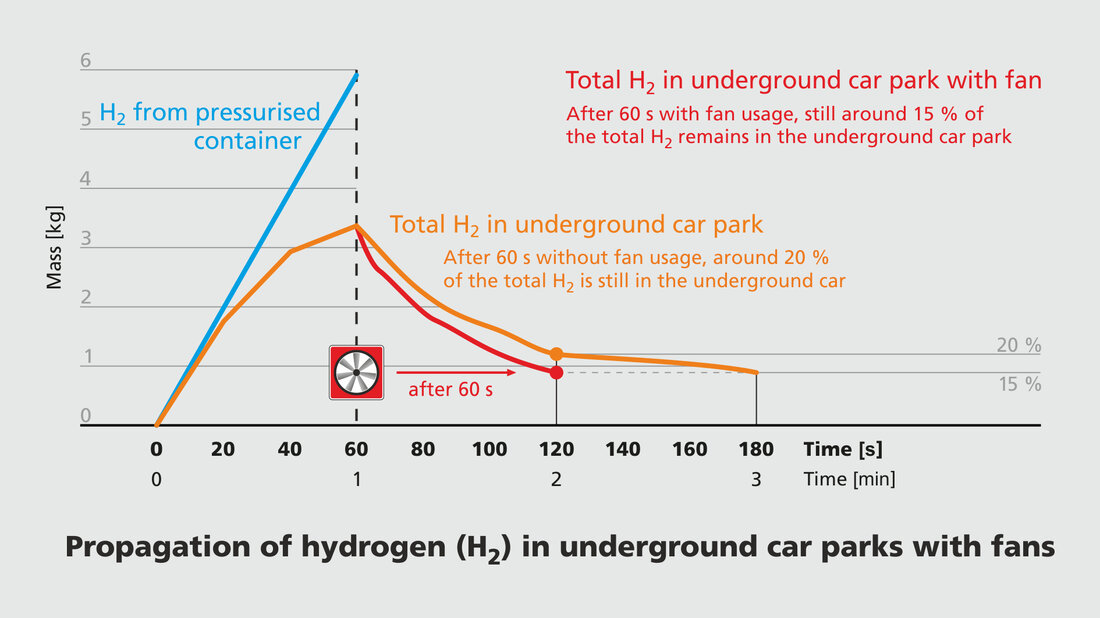Diagram 3 on the effect of a fan on the hydrogen concentration in the underground car park © Institut für Technologie Karlsruhe (D)
