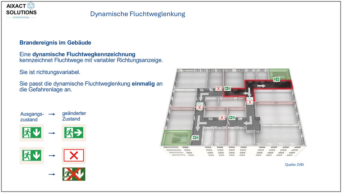 Pictogrammes et plan de situation pour signalisation dynamique des voies de fuite