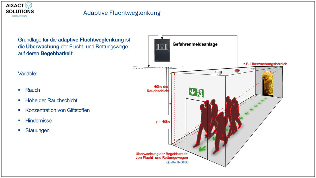 Exemple d'un système de signalisation adaptative qui surveille la praticabilité des voies de fuite