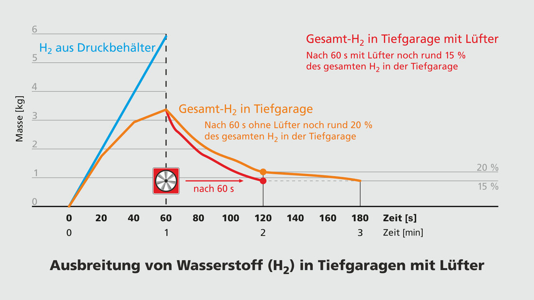 Diagramm 3 zur Entwicklung der Wasserstoff-Konzentration in der Tiefgarage bei Einsatz eines Lüfters © Institut für Technologie Karlsruhe (D)