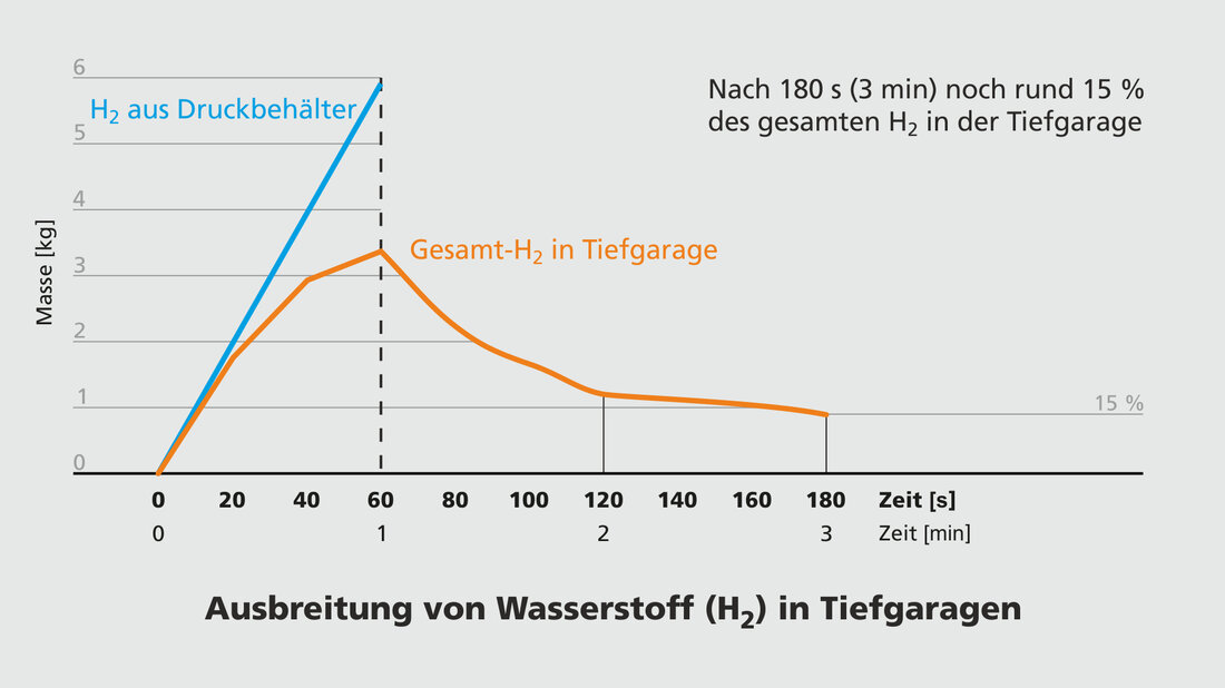 Diagramm 2 zeigt, wie die Wasserstoff-Konzentration sich in 180 Sekunden reduziert © Institut für Technologie Karlsruhe (D)