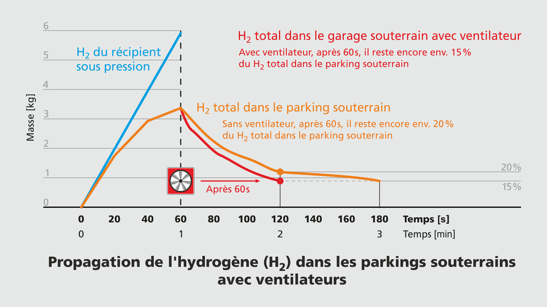 Diagramme 3: évolution de la concentration d’hydrogène dans le parking souterrain en cas d’utilisation d’un ventilateur © Institut für Technologie Karlsruhe (D)