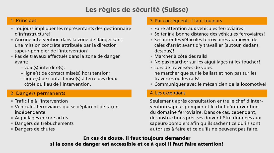 Le tableau énumère les règles de sécurité relatives aux interventions sur les installations ferroviaires applicables en Suisse.