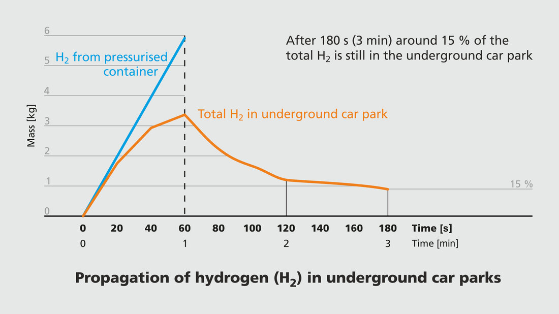 Diagram 2 shows how the hydrogen concentration decreases in 180 seconds © Institut für Technologie Karlsruhe (D)