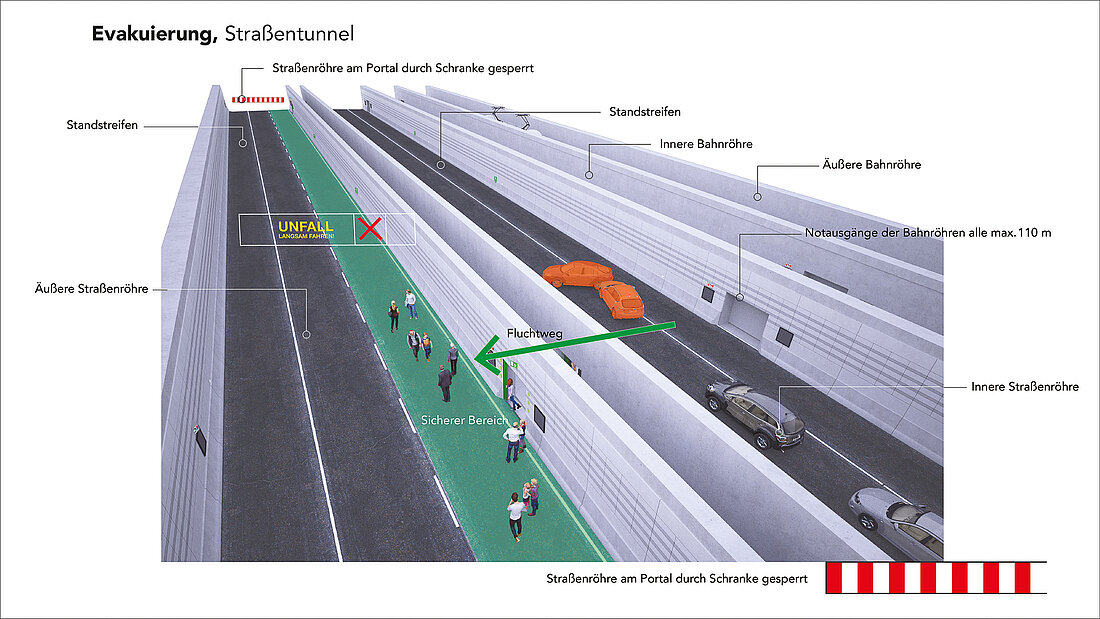 Evacuation sketch Fehmarnbelt Tunnel Sketch explaining the evacuation from the road section of the Fehmarnbelt Tunnel